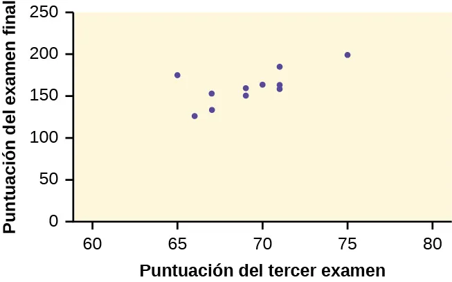 Este es un diagrama de dispersión de los datos proporcionados. La calificación del tercer examen se representa en el eje x y la del examen final en el eje y. Los puntos forman un patrón fuerte, positivo y lineal.