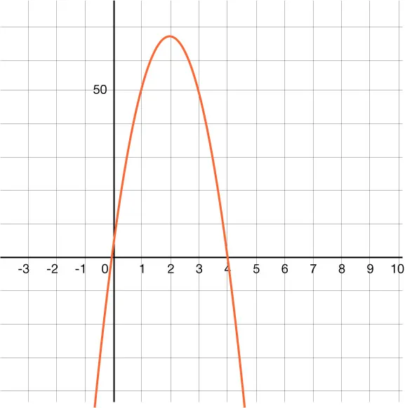 A parabola on a coordinate grid. The x-axis scale is 1 and extends from negative 4 to 10. The y-axis scale is 10 and extends from approximately negative 45 to 80.