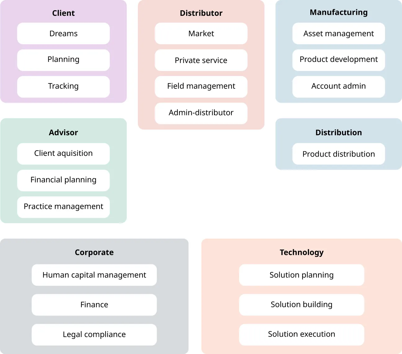 List of capabilities for: Client (Dreams, Planning, Tracking), Advisor (acquisition, financial, practice management), Distributor (Market/Private, Field management, Admin-distributor), Manufacturing (Assets, Products, Accounts), Distribution (product distribution), Corporate (Capital, Finance, Legal), Technology (Solution planning/building/execution).