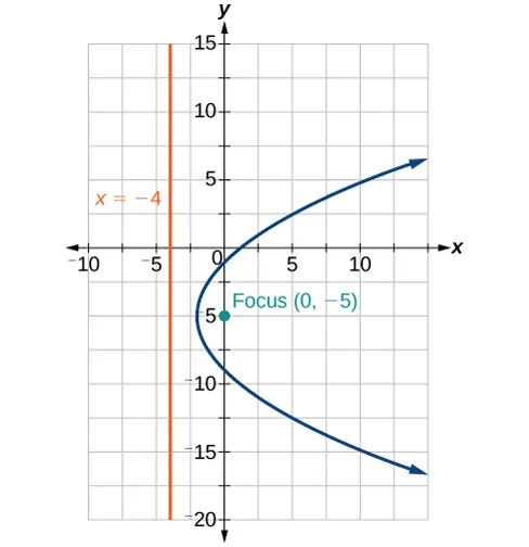 A graph of a parabola plotted on a coordinate plane. The x-axis ranges from -10 to 15, and the y-axis ranges from -20 to 15. A blue curve represents the parabola, which opens horizontally to the right. A green dot marks the focus of the parabola at the coordinates (0, -5). An orange vertical line, labeled "x = -4", represents the directrix of the parabola.