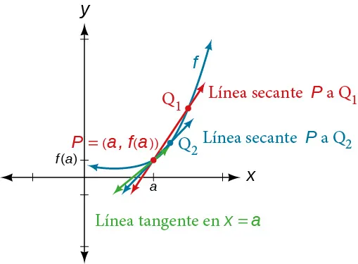 Gráfico de una función creciente que contiene un punto, P, en (a, f(a)). En el punto, hay una línea tangente y dos líneas secantes donde una línea secante está conectada Q1 y otra línea secante está conectada a Q2.