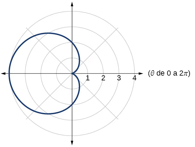 Gráfico de un cardioide dado.