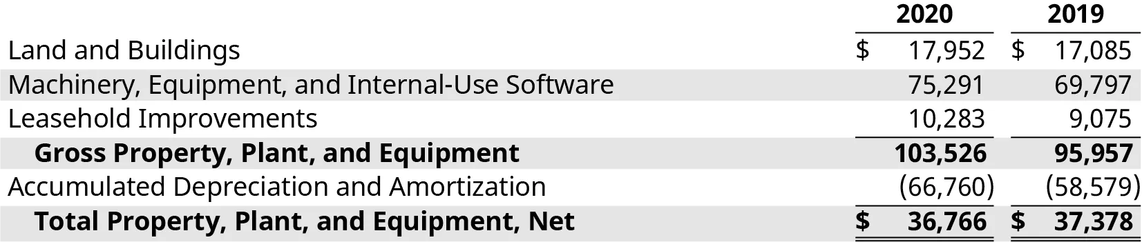 This report shows Apple’s Property, Plant, and Equipment, Net company’s consolidated financial statement details as of September 30, 2020, and September 30, 2019.