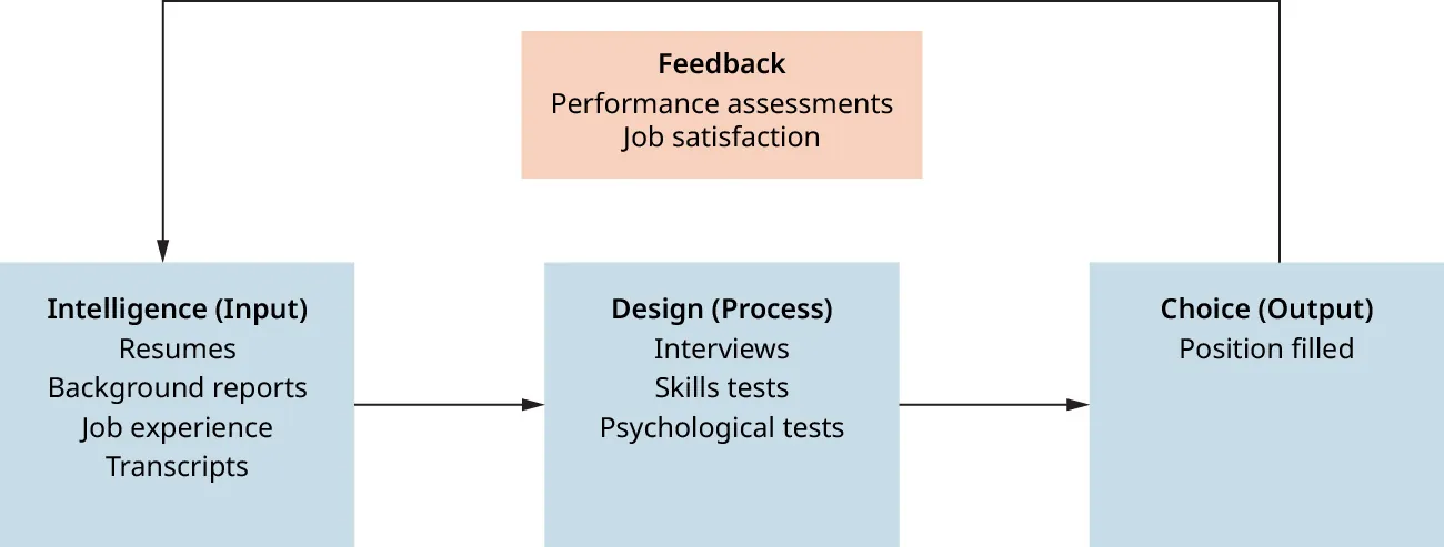 Chart: Intelligence (Input)-resumes, background reports, job experience, transcripts; to Design (Process)-interviews, skills tests, psychological tests; Choice (Output)-position filled.  Feedback-performance assessments, jo satisfaction.