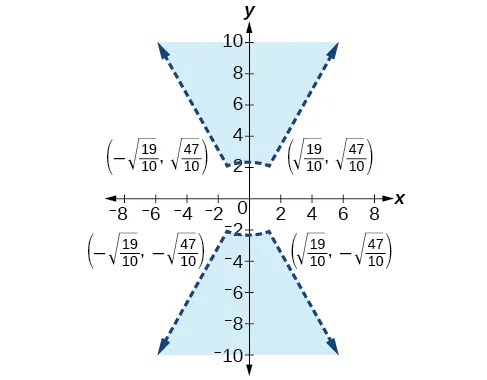 A graph of a coordinate plane showing an x-axis and a y-axis. The region between two branches of a hyperbola is shaded light blue. The hyperbola opens upwards and downwards, with the shaded region resembling an hourglass shape. The vertices of the hyperbola are marked by the points (sqrt(19/10), sqrt(47/10)), (-sqrt(19/10), sqrt(47/10)), (sqrt(19/10), -sqrt(47/10)), and (-sqrt(19/10), -sqrt(47/10)). The boundaries of the shaded region are indicated by dashed lines, suggesting that the boundary itself is not included in the region.