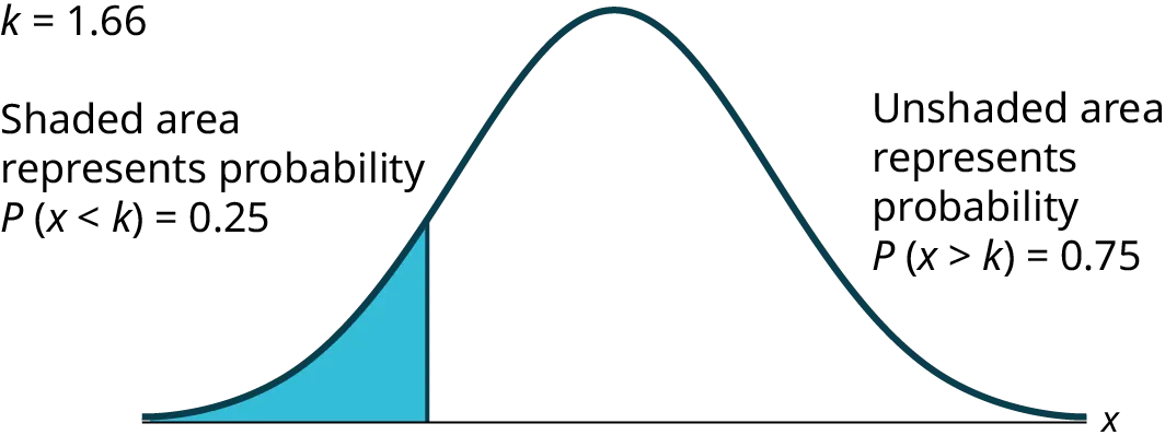 This is a normal distribution curve. The area under the left tail of the curve is shaded. The shaded area shows that the probability that x is less than k is 0.25. It follows that k = 1.67.