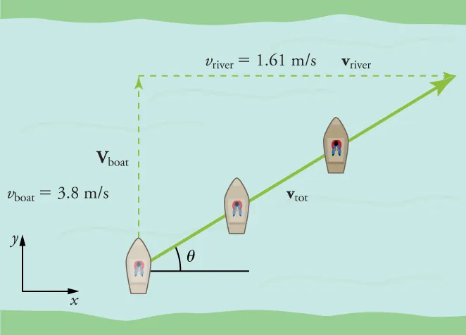 A river is shown with a boat traveling across it. Three images of the boat are shown to indicate the boat's motion in diagonal path across the river from the bottom left to the upper right corner. Three vectors are drawn to form a right triangle. The hypotenuse intersects the path of the boat and is labeled V tot. The left leg of the triangle is labeled V boat, three point eight meters per second. The upper leg of the triangle is labeled V river at one point six one meters per second. An x-y axis is in the bottom left corner for reference.