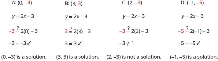 Example A shows the ordered pair (0, negative 3). Under this is the equation y plus 2 x minus 3. Under this is the equation negative 3 equals 2 times 0 minus 3. The negative 3 and 0 are colored the same as the negative 3 and 0 in the ordered pair at the top. There is a question mark above the plus sign. Below this is the equation negative 3 plus negative 3. Below this is the statement (0, negative 3) is a solution. Example B shows the ordered pair (3, 3). Under this is the equation y plus 2 x minus 3. Under this is the equation 3 equals 2 times 3 minus 3. The 3 and 3 are colored the same as the 3 and 3 in the ordered pair at the top. There is a question mark above the plus sign. Below this is the equation 3 plus 3. Below this is the statement (3, 3) is a solution. Example C shows the ordered pair (2, negative 3). Under this is the equation y plus 2 x minus 3. Under this is the equation negative 3 equals 2 times 2 minus 3. The negative 3 and 2 are colored the same as the negative 3 and 2 in the ordered pair at the top. There is a question mark above the plus sign. Below this is the inequality negative 3 is not equal to 1. Below this is the statement (2, negative 3) is not a solution. Example D shows the ordered pair (negative 1, negative 5). Under this is the equation y plus 2 x minus 3. Under this is the equation negative 5 equals 2 times negative 1 minus 3. The negative 1 and negative 5 are colored the same as the negative 1 and negative 5 in the ordered pair at the top. There is a question mark above the plus sign. Below this is the equation negative 5 plus negative 5. Below this is the statement (negative 1, negative 5) is a solution.