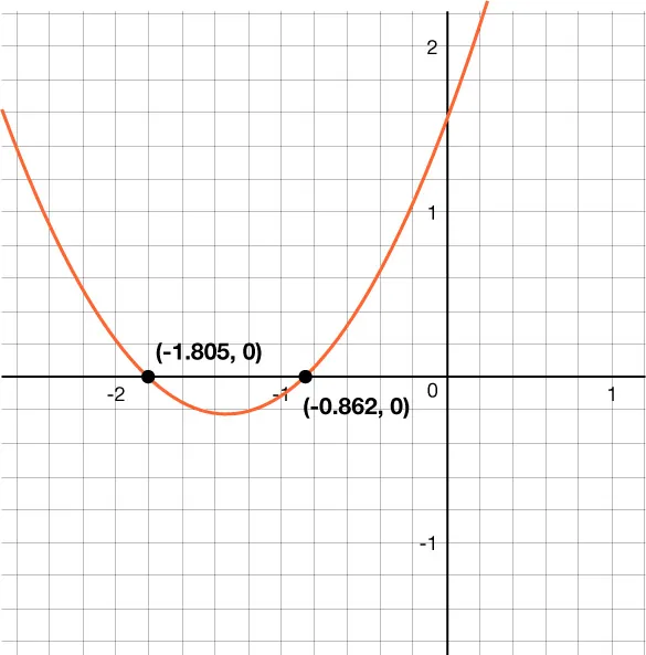 Graph of a parabola on a coordinate grid. The points (negative 1.805, 0) and (negative 0.862, 0) are labeled on the parabola. The x-axis extends from negative 2.6 to approximately 1.2 with a scale of 0.2. The y-axis extends from negative 1.6 to 2.2 with a scale of 0.2.
