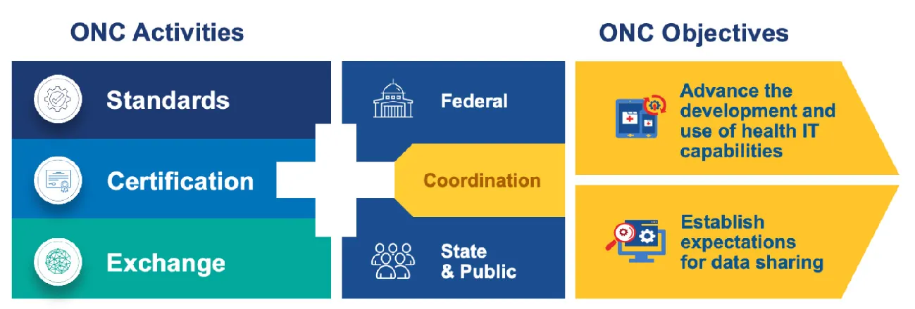 Illustration of ONC Activities (Standards, Certification, Exchange) coordinating with Federal and State & Public. ONC Objectives – Advance the development and use of health IT capabilities and Establish expectations for data sharing.