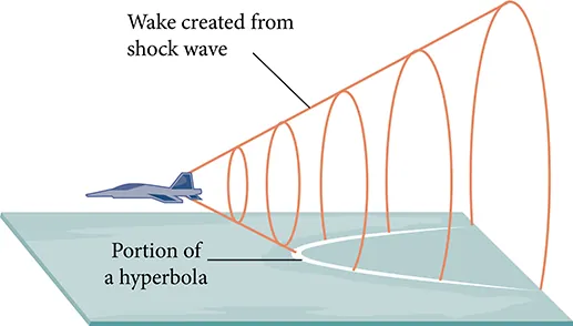 A jet plane flying at supersonic speed generates a conical shock wave. The intersection of this wake with the ground creates a hyperbolic pattern, depicting a sonic boom.