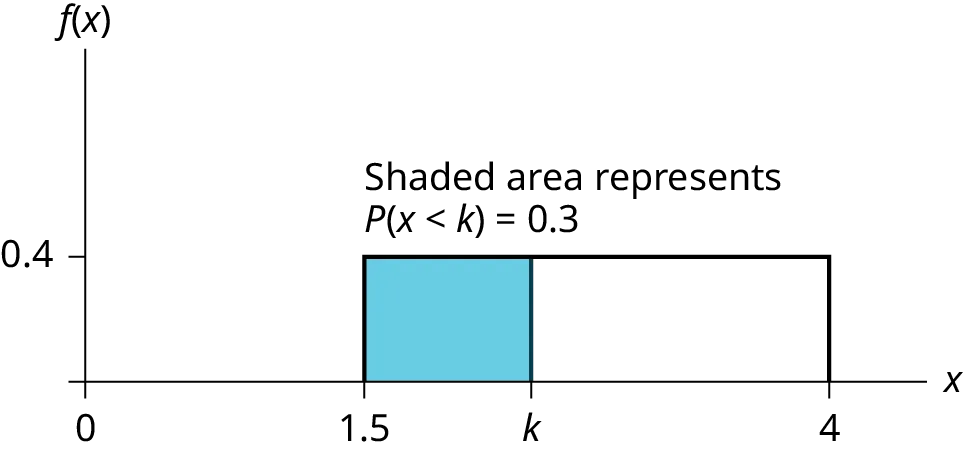 This shows the graph of the function f(x) = 0.4. A horizontal line ranges from the point (1.5, 0.4) to the point (4, 0.4). Vertical lines extend from the x-axis to the graph at x = 1.5 and x = 4 creating a rectangle. A region is shaded inside the rectangle from x = 1.5 to x = k. The shaded area represents P(x < k) = 0.3.
