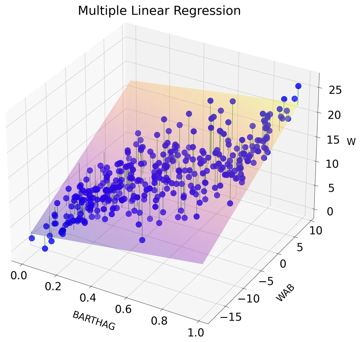 Three-dimensional scatterplot showing multiple linear regression model fit. Purple dots represent data points, and a tilted plane represents the regression model. Axes are labeled “BARTHAG” (0 to 1), “WAB” (-15 to 10), and “W” (0 to 25).