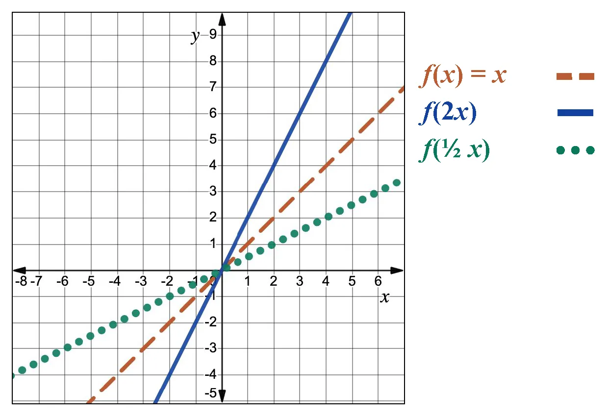 A graph compares three functions: f of x equals x is the red dashed line, f of 2 times x is the blue solid line, and f of one-half times x is the green dotted line, each plotted on a coordinate plane with labeled axes.  Each line goes through the orgin and has a positive slope.