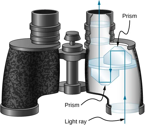 The figure shows binoculars with prisms inside. The light through one of the object lenses enters through the first prism and undergoes two total internal reflection, exiting parallel to the incident ray but shifted  over so it then falls on the second prism. The ray again total internally reflects twice and shifts to emerge out through one of the eyepiece lenses parallel to the incident ray.