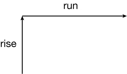 A diagram with two arrows forming an L-shape: a vertical arrow labeled rise pointing up, and a horizontal arrow labeled run pointing right.