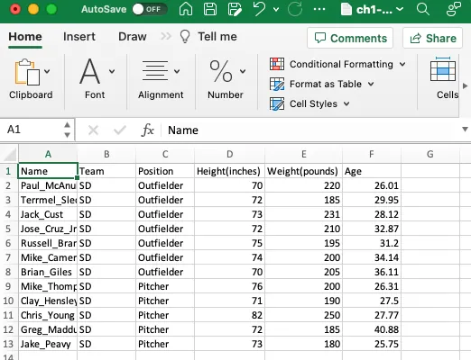 A screenshot of an MS Excel worksheet. It contains a dataset with 13 rows and 6 columns. The columns are labeled name, team, position, height (inches), weight (pounds), and age.