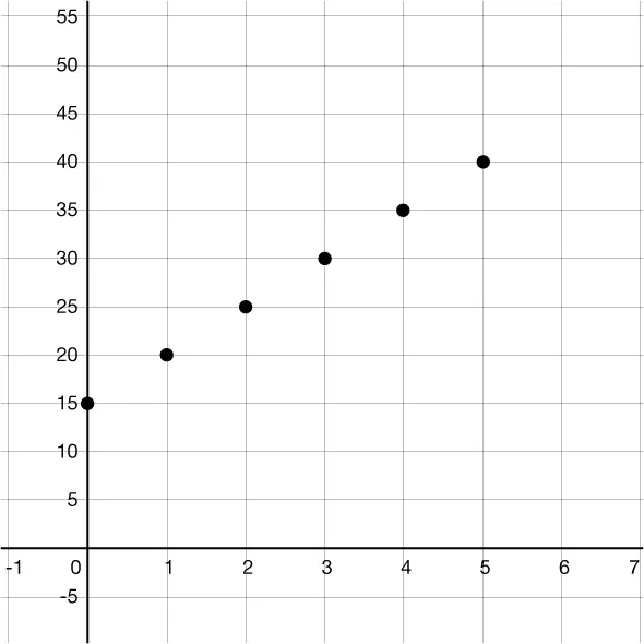 A scatter plot with points at (0, 15), (1, 20), (2, 25), (3, 30), (4, 35), and (5, 40) showing a positive linear trend. The x-axis ranges from -1 to 7, and the y-axis ranges from -5 to 55.
