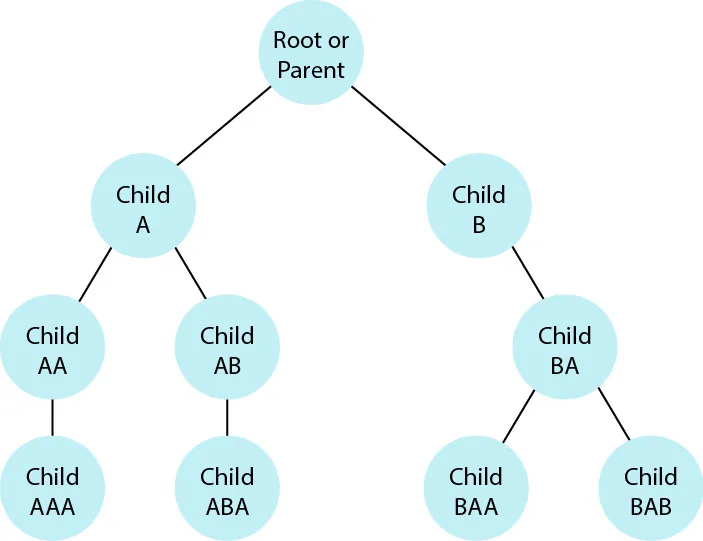 From top to bottom of the diagram: Root or Parent branches into Child A and Child B. Child A branches into Child AA and Child AB. Child AA branches into Child AAA, and Child AB branches into Child ABA. Child B branches into Child BA, which branches into Child BAA and Child BAB.