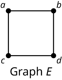 A graph with four vertices: a, b, c, and d. The edges connect a b, b d, d c, and c a.
