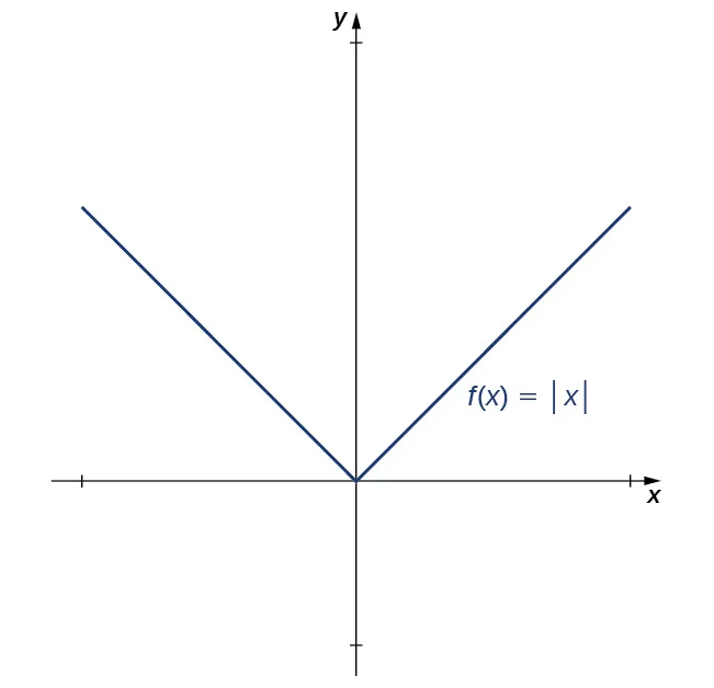 La función f(x) = el valor absoluto de x se representa gráficamente. Consta de dos segmentos de línea recta: el primero sigue la ecuación y = –x, y termina en el origen; el segundo sigue la ecuación y = x, y comienza en el origen.