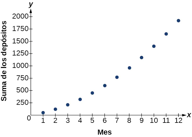 Gráfico de los depósitos de Javier en el que el eje x son los meses del año y el eje y es la suma de los depósitos.