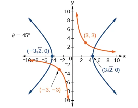 This graph illustrates two hyperbolas rotated by 45 degrees. The blue hyperbola opens left and right, with vertices at ( 3 2 , 0) and (- 3 2 , 0). The orange hyperbola opens up and down, passing through (3, 3) and (-3, -3).