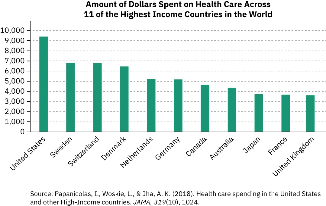 A graph shows the amount of money spent on health care across eleven of the highest income countries in the world. The United States spends more than any of the other countries listed.