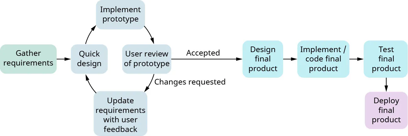 Prototype model: Gather requirements, Quick design (Implement prototype, User review of prototype, Changes requested, Update requirements with user feedback), Accepted, Design final product, Implement/code final product, Test final product, Deploy final product.