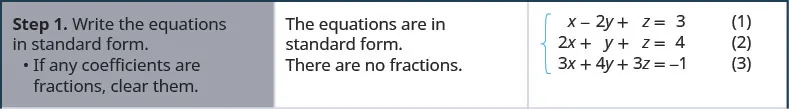 The equations are x minus 2y plus z equals 3, 2x plus y plus z equals 4 and 3x plus 4y plus 3z equals minus 1. Step 1 is to write the equations in standard form. They are. If any coefficients are fractions, clear them. There are none.