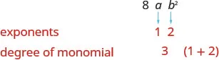 The polynomial is 8 a b squared. The exponents of the variables are 1 and 2 so the degree of the monomial is 1 plus 2 which equals 3.