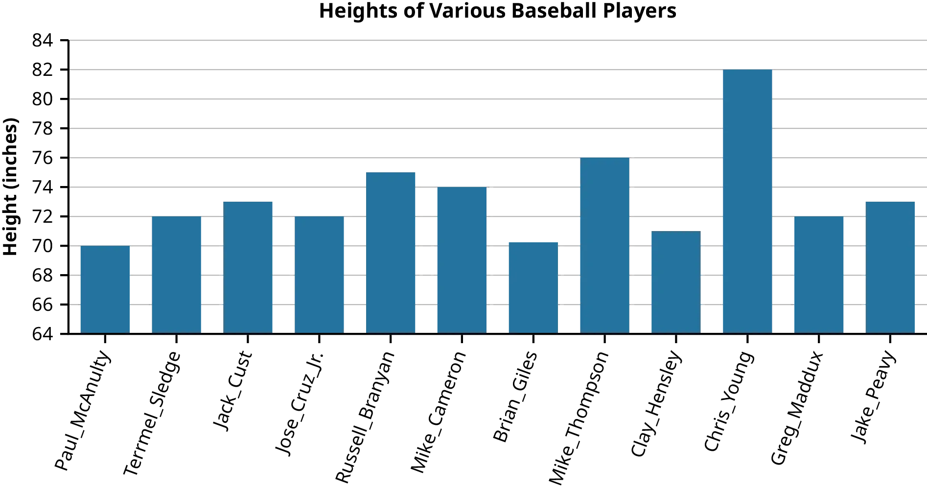 A bar chart labeled “Heights of Various Baseball Players.” The X axis has player names. The Y axis is labeled Height (inches) and ranges from 64 to 84. The chart has 12 blue bars of varying heights.