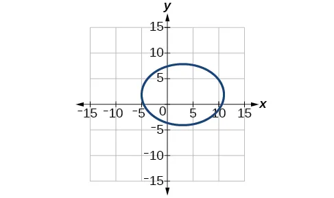 An ellipse is graphed on a Cartesian coordinate plane. The ellipse is centered at (3, 2) and extends horizontally from x = -4 to x = 10, and vertically from y = -3 to y = 7.