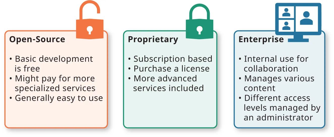 Three images are shown in a row: Open-Source, Proprietary, and Enterprise with bullet points describing each.