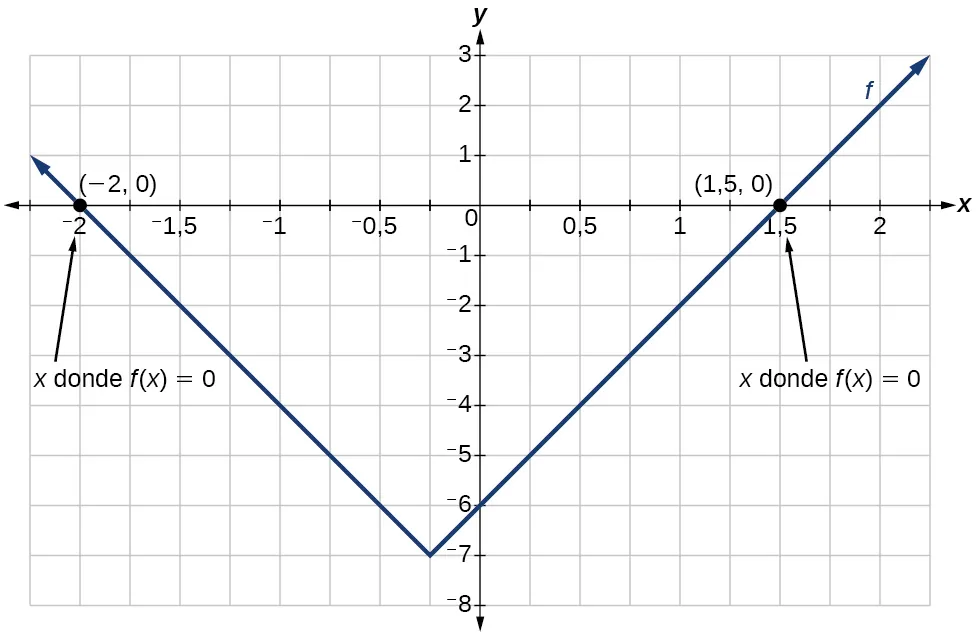 Gráfico de una función absoluta con intersecciones x en -2 y 1,5.