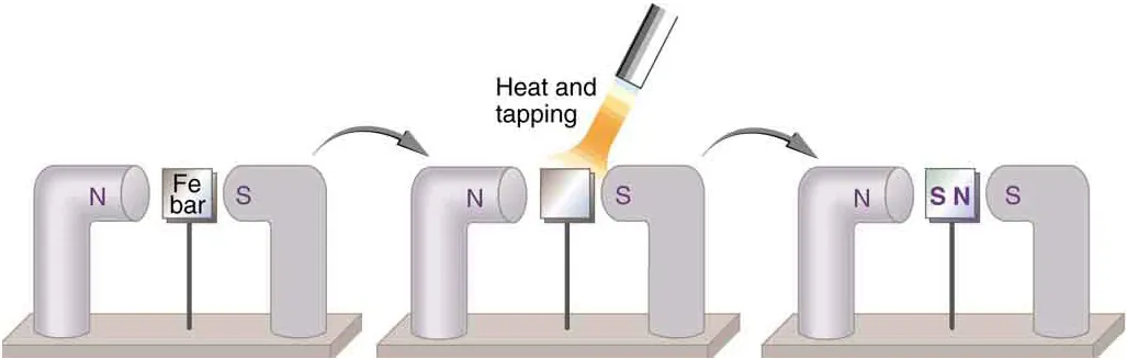 An unmagnetized piece of iron is turned into a permanent magnet using heat and another magnet.