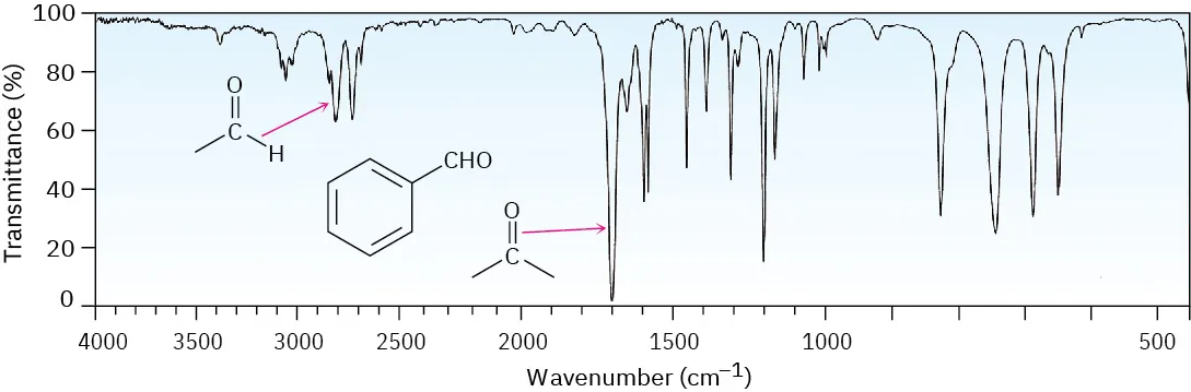 An infrared spectrum in which a small absorption band near 2800 inverse centimeters is labeled aldehyde C H, and a strong band near 1700 is labeled aldehyde C O.