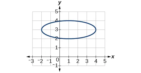 Una elipse horizontal en el sistema de coordenadas x y que se extiende entre x = 2 negativo y x = 4, intersecando el eje y en (2, 0) y (4, 0).