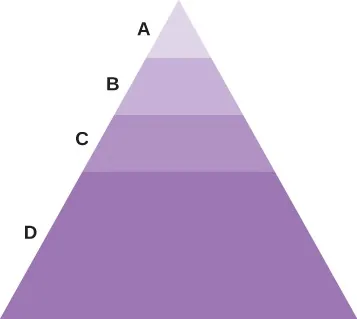 A pyramid with 4 levels has the top level labeled A, the next level down is B, then C. The bottom and largest level is D.