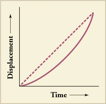 A line graph is shown. The x-axis is labeled time and includes a directional arrow pointing to the right. The y-axis is labeled displacement and includes a directional arrow pointing upward. The graphed line shows a directly proportional relationship between time and displacement.