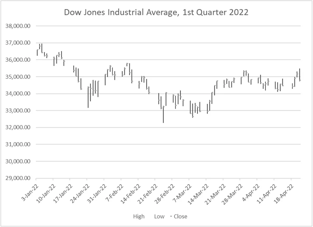 Stock chart displays High Low Close with dates on x axis; numbers from 29,000.00 to 38,000.00 on y axis. Short and long vertical lines populate graph in various locations representing information.