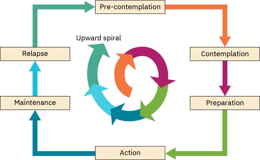 A flowchart showing the different stages of Prochaska's Stages of Change. The flowchart is made up of six steps connected by arrows to form a cycle. In the center of the cycle is the label "Upward spiral: learn from each relapse" and a multi-color siries of arrows in a spiral flowing in a clockwise direction. Surrounding this center element are the stages of change. These are position as follows: "Pre-contemplation" to "Contemplation" to "Preparation" to "Action" to "Maintenance" to "Relapse" to "Pre-contemplation" again.