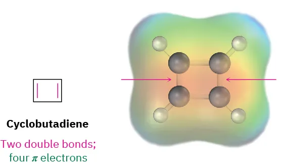 The structure of cyclobutadiene is a four-membered carbon ring with  two double bonds and four pi electrons. To the right, the electrostatic potential map of cyclobutadiene shows its ball-and-stick model inside.