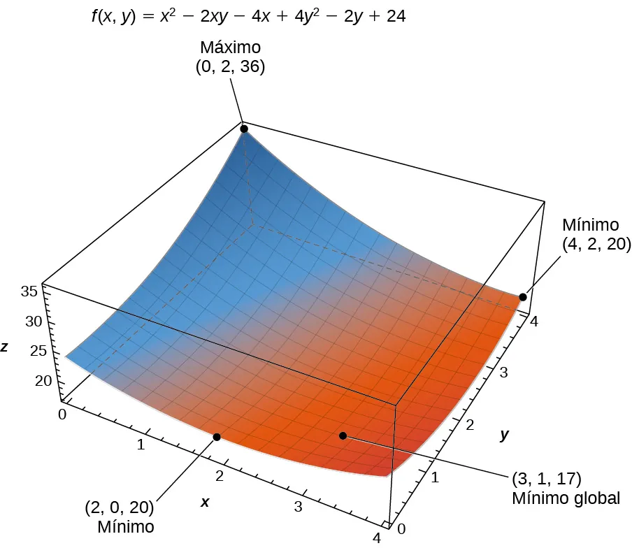 Se muestra la función f(x, y) = x2 - 2xy - 4x + 4y2 - 2y + 24 con mínimos locales en (4, 2, 20) y (2, 0, 20) y máximo local en (0, 2, 36). La forma es un plano que se curva hacia arriba en las esquinas significativamente cerca de (0, 2) y ligeramente menos cerca de (4, 0).