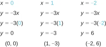 The figure shows three algebraic substitutions into an equation. The first substitution is for x = 0, with 0 shown in blue. The next line is y = -3 x. The next line is y = -3 open parentheses 0, shown in blue, closed parentheses. The next line is y = 0. The last line is “ordered pair 0, 0 “. The second substitution is for x = 1, with 0 shown in blue. The next line is y = -3 x. The next line is y = -3 open parentheses 1, shown in blue, closed parentheses. The next line is y = -3. The last line is “ordered pair 1, -3”. The third substitution is for x = -2, with -2 shown in blue. The next line is y = -3 x. The next line is y = -3 open parentheses -2, shown in blue, closed parentheses. The next line is y = 6. The last line is “ordered pair -2, 6 “.