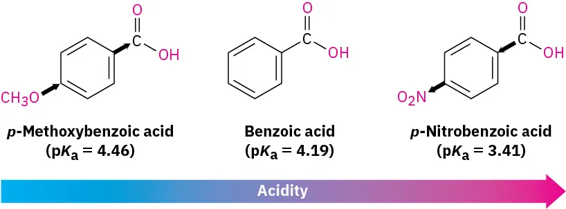 The p K a values of p-methoxybenzoic (4.46), benzoic (4.19), and p-nitrobenzoic (3.41) acid are compared. A horizontal arrow indicates increasing acid strength from p-methoxybenzoic to p-nitrobenzoic acid.