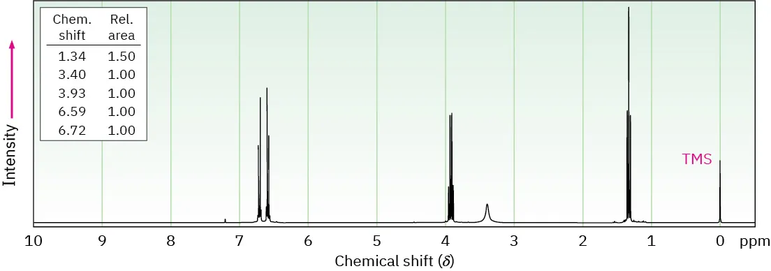 Proton spectrum with signals at shift 1.34 (triplet), 3.40 (wide singlet), 3.93 (quartet), and 6.59 and 6.72 (doublets). Relative areas are 1.50, 1.00, 1.00, 1.00, and 1.00 respectively.