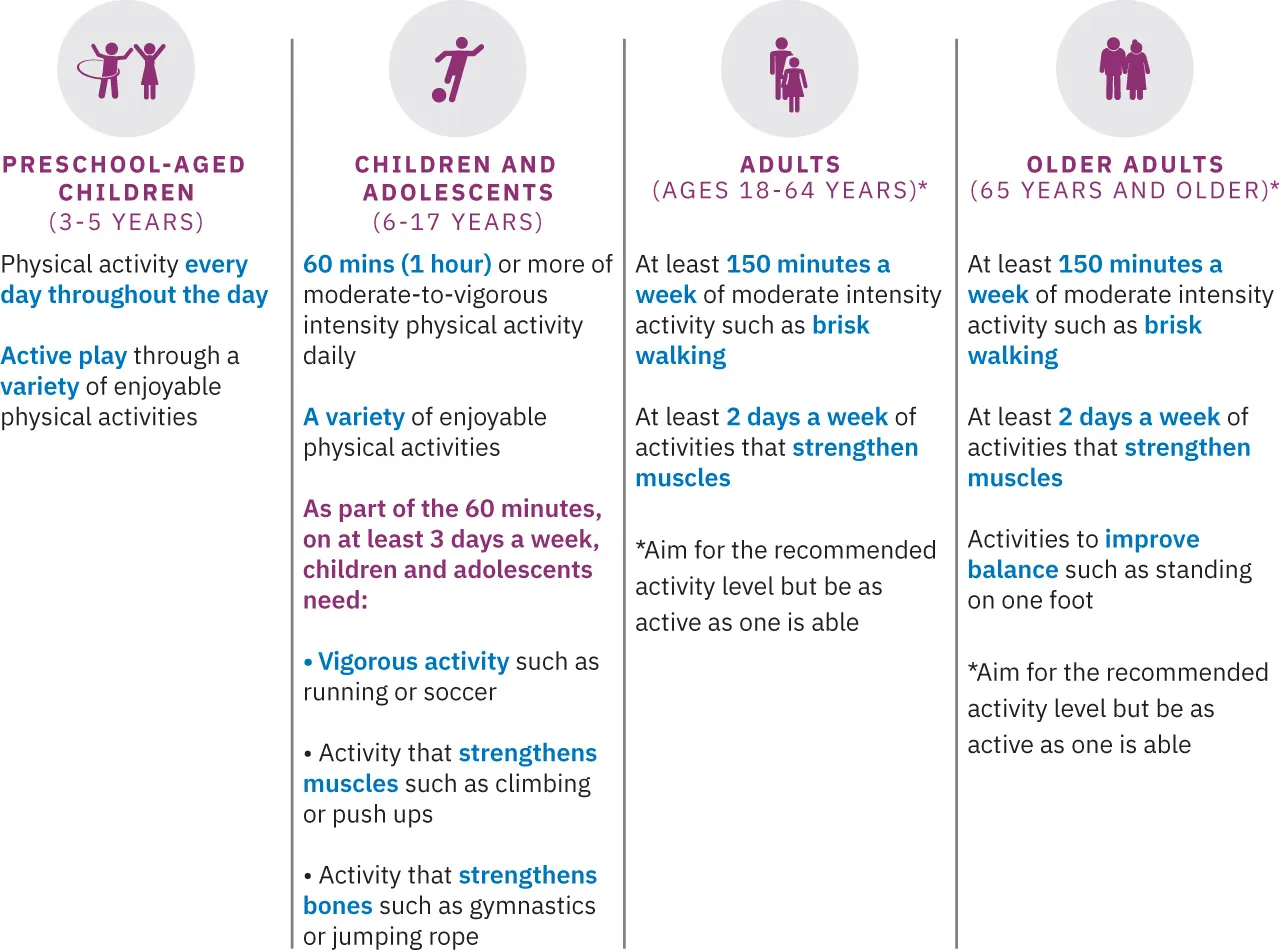 Chart describing physical activity recommendations for preschool-aged children (3-5 years), children and adolescents (6-17 years), adults (18-64 years), and older adults 65 years and older), including activities and recommended times for activity.