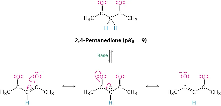 A reversible chemical reaction in which 2, 4- pentanedione with labeled p K a equals 9 is deprotonated to form three resonance structures of an enolate..