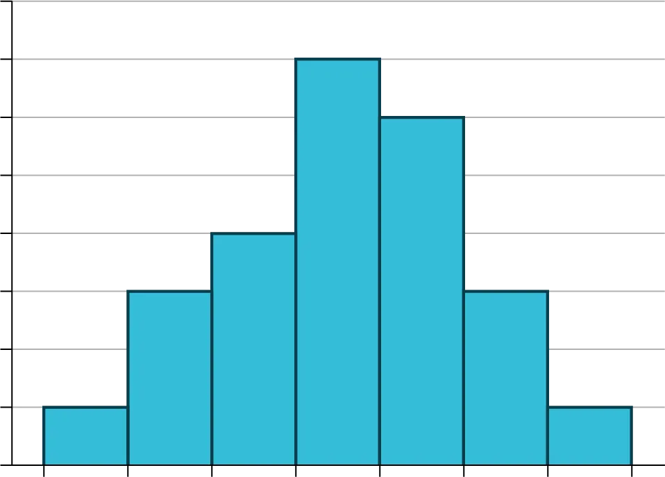 This graph is an unlabeled histogram. The distribution is roughly symmetric. There is a single peak in the center of the graph and heights of bars decrease from that point toward each end of the graph.